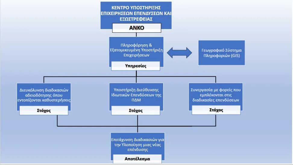 kentro epixeirimatikotitas